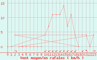 Courbe de la force du vent pour Valjevo