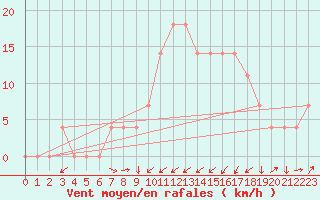 Courbe de la force du vent pour Aigen Im Ennstal