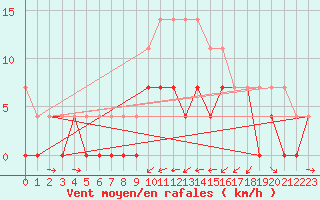 Courbe de la force du vent pour Foellinge