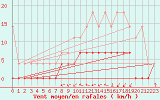 Courbe de la force du vent pour Melle (Be)