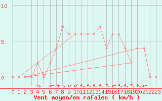 Courbe de la force du vent pour Milano Linate