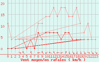 Courbe de la force du vent pour Kaisersbach-Cronhuette