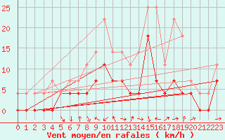 Courbe de la force du vent pour Lycksele