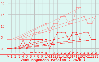 Courbe de la force du vent pour Arjeplog