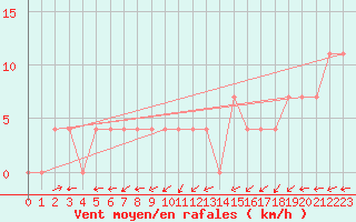 Courbe de la force du vent pour Bruck / Mur