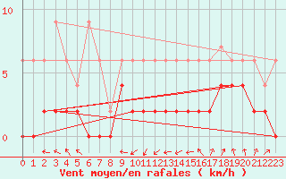 Courbe de la force du vent pour Payerne (Sw)