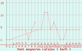 Courbe de la force du vent pour Loznica