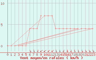 Courbe de la force du vent pour Viitasaari