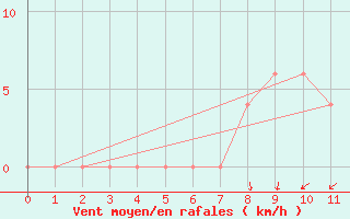 Courbe de la force du vent pour Mbazwana