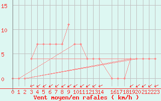 Courbe de la force du vent pour Viana Do Castelo-Chafe