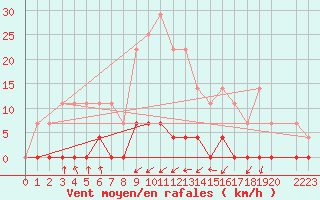 Courbe de la force du vent pour Sighetu Marmatiei