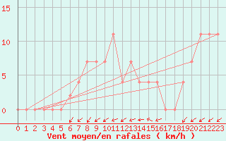 Courbe de la force du vent pour Lisbonne (Po)