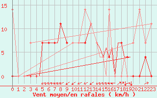 Courbe de la force du vent pour Sogndal / Haukasen