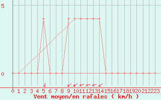 Courbe de la force du vent pour Paks