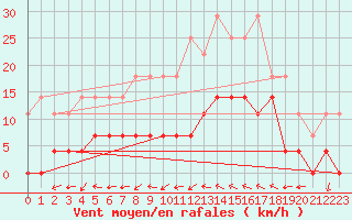 Courbe de la force du vent pour Delsbo