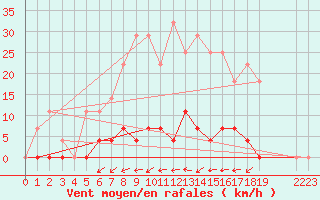 Courbe de la force du vent pour Kosta