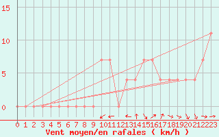 Courbe de la force du vent pour Koeflach