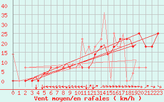 Courbe de la force du vent pour Sogndal / Haukasen