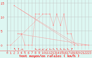 Courbe de la force du vent pour Puchberg