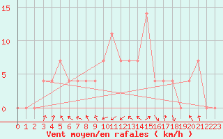 Courbe de la force du vent pour Leoben