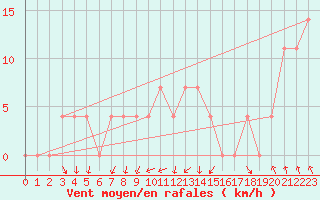 Courbe de la force du vent pour Landeck