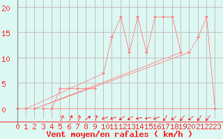 Courbe de la force du vent pour Jenbach