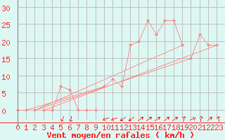 Courbe de la force du vent pour Cap Mele (It)