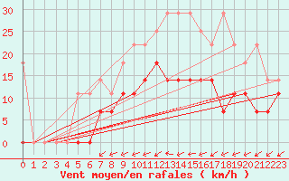 Courbe de la force du vent pour Melle (Be)