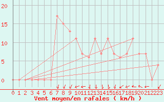 Courbe de la force du vent pour Torino / Bric Della Croce
