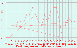 Courbe de la force du vent pour Treviso / Istrana