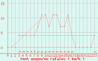 Courbe de la force du vent pour Sillian