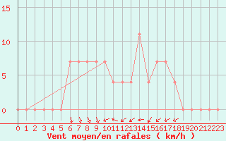 Courbe de la force du vent pour Smederevska Palanka