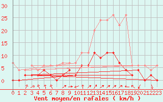 Courbe de la force du vent pour Gsgen