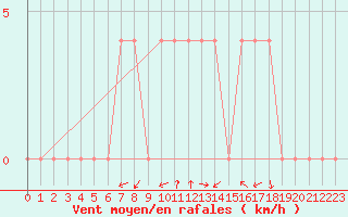 Courbe de la force du vent pour Koeflach