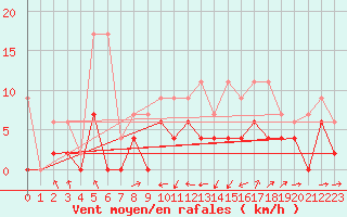 Courbe de la force du vent pour Giswil