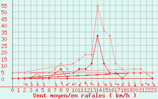 Courbe de la force du vent pour Crnomelj