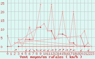 Courbe de la force du vent pour Bitlis