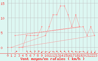 Courbe de la force du vent pour Leoben