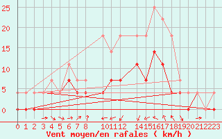 Courbe de la force du vent pour Hultsfred Swedish Air Force Base