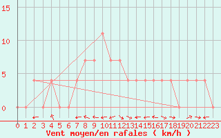 Courbe de la force du vent pour Murau