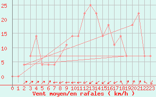 Courbe de la force du vent pour Kremsmuenster