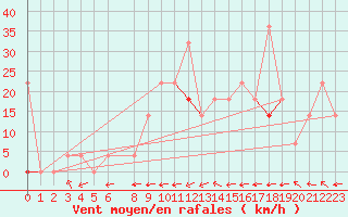 Courbe de la force du vent pour Geilo-Geilostolen