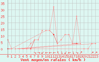 Courbe de la force du vent pour Hoydalsmo Ii