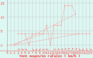 Courbe de la force du vent pour Sjenica