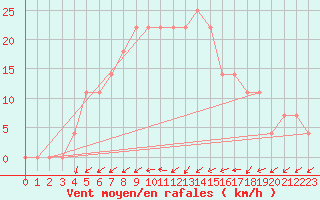 Courbe de la force du vent pour Rovaniemen mlk Apukka