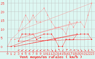 Courbe de la force du vent pour Madrid / Retiro (Esp)