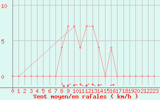 Courbe de la force du vent pour Negotin