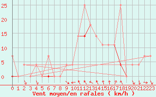 Courbe de la force du vent pour Roros