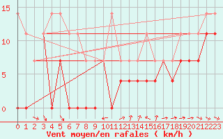 Courbe de la force du vent pour Skagsudde