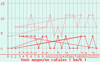 Courbe de la force du vent pour Ullared